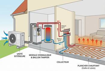 Pompe à chaleur pour plancher chauffant