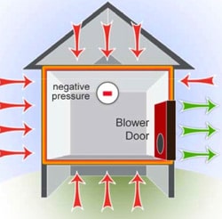 Ce procédé aussi appelé "blow door test" permet d'évaluer l'échanchéité de l'air d'une habitation en calculant le volume d'air pénétrant dans une pièce. Lire notre article sur l'infiltrométrie.