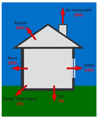 Un pont thermique désigne la source d'une mauvaise étanchéité à l'air. Pour plus d'informations et pour savoir comment les éviter, lisez notre article sur les ponts thermiques.